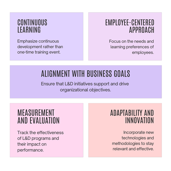A diagram with five elements: Continuous Learning, Employee-Centered Approach, Alignment with Business Goals, Measurement and Evaluation, and Adaptability and Innovation. Each element is briefly described.