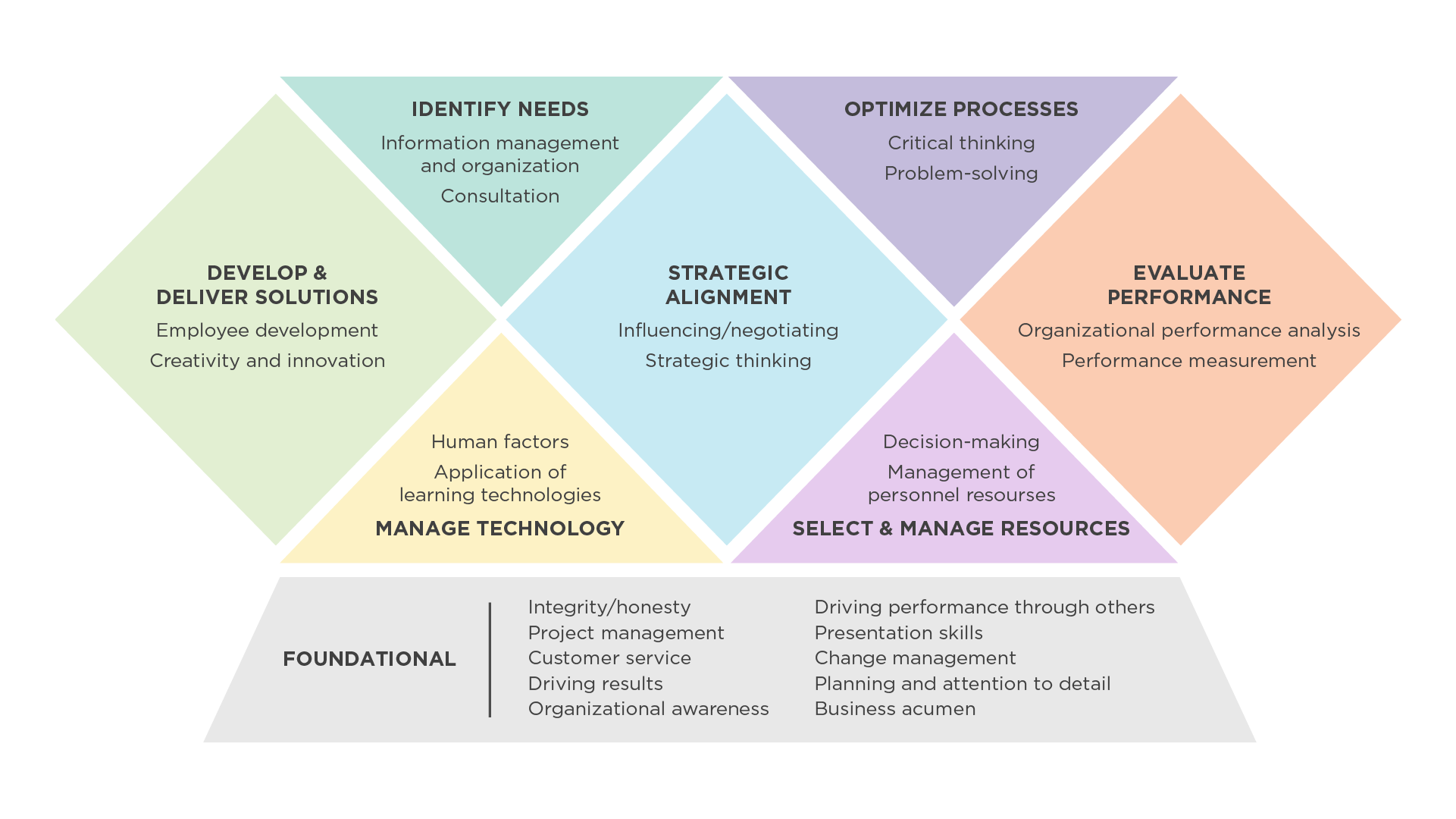 Training Manager Competency Model chart
